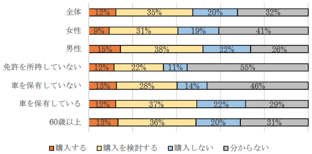 図1:完全自動運転車の購入意思(サンプル数:24万6642人) 図1:完全自動運転車の購入意思(サンプル数:24万6642人)