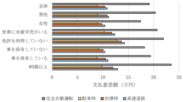 図2:完全自動運転車の購入意思額(サンプル数:24万6642人) 図2:完全自動運転車の購入意思額(サンプル数:24万6642人)