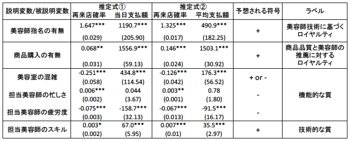 表1：推定結果（主要変数の抜粋）