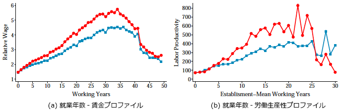 図1：賃金-就労経験年数プロファイルと労働生産性-就労経験年数プロファイルの都市規模間比較