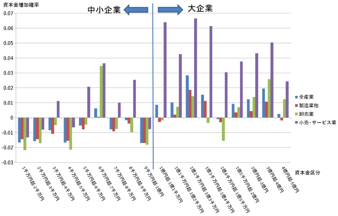 図1：資本金区分別の資本金増加確率