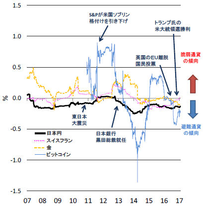 図1：避難通貨・代替資産の避難通貨指数の推移