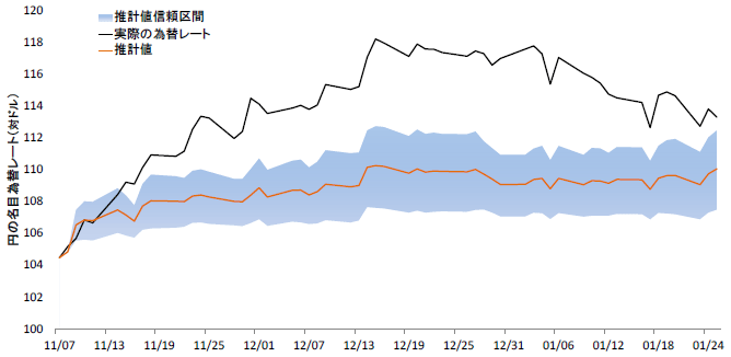 図3：米大統領選後の円の対ドル為替レートの動きと推計値との乖離