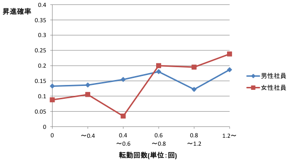 図：男女別に見た転勤回数と昇進確率の関係