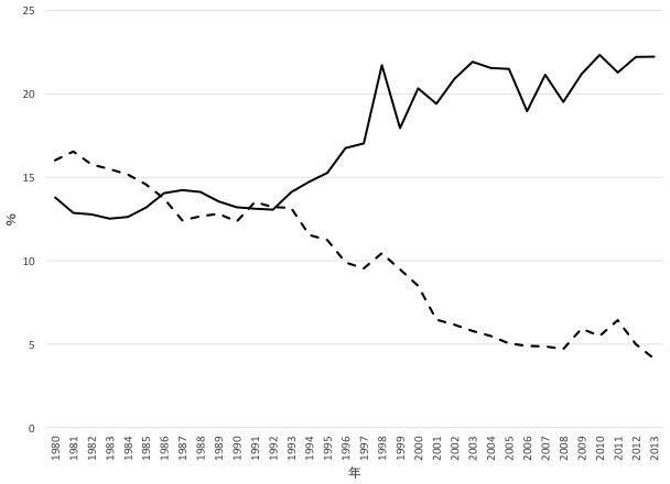 図1：GDPに占める貯蓄割合：家計（破線） vs. 企業（実線）