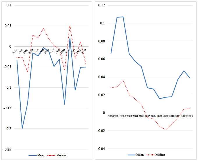 図2：日本企業の有形資産（左パネル）・無形資産（右パネル）伸び率