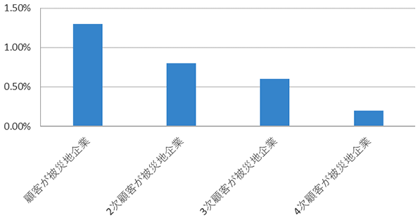 図:被災地企業との直接・間接のつながりが売掛債権の対総資産比率に及ぼす影響 図:被災地企業との直接・間接のつながりが売掛債権の対総資産比率に及ぼす影響