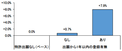 図1:特許出願が企業の生存率に与える効果の期待値 図1:特許出願が企業の生存率に与える効果の期待値