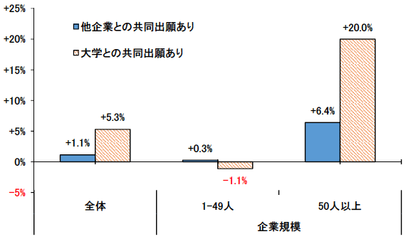 図2：他企業および大学との特許の共同出願が企業の生存率に与える効果の期待値