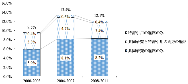 図3：産業界で活用された学術論文のシェアの推移