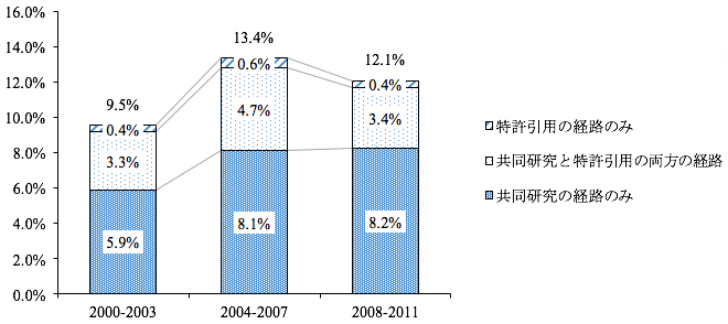 図3:産業界で活用された学術論文のシェアの推移 図3:産業界で活用された学術論文のシェアの推移