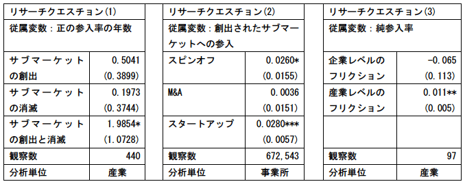 表1：主な分析結果