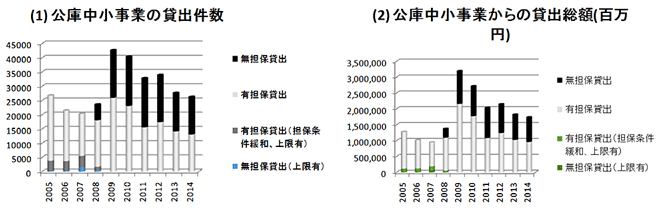 図：公庫中小事業（中小企業金融公庫）の貸出額推移