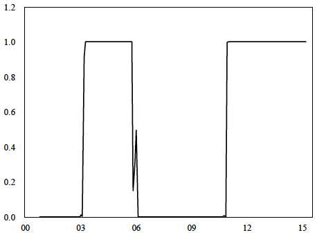 図1：積極緩和レジームの割合の推移