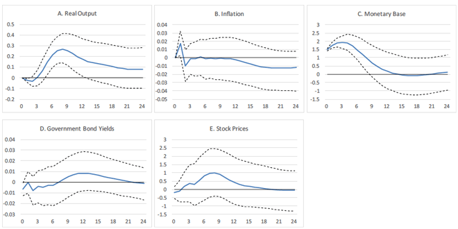 図3：非積極レジームにおけるマネタリーベースショックのマクロ経済効果