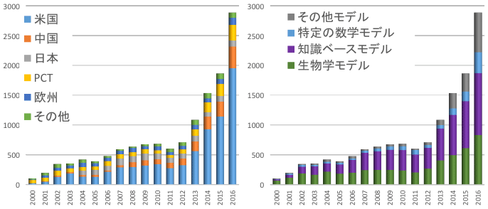 図1：人工知能特許の取得数の推移（件）