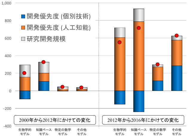 図2：特許取得数の要因分解分析結果（件）