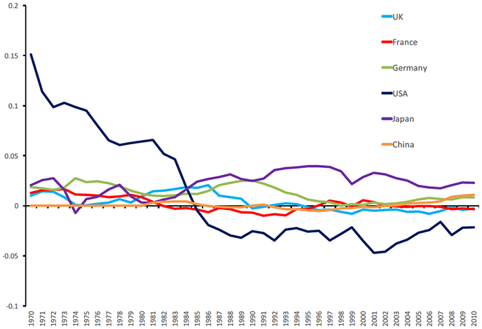 図1：対外資産残高（世界シェア%）