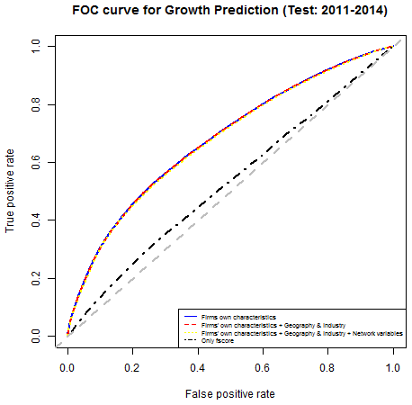 図：予測パフォーマンスの比較（売上高伸び率ベース）