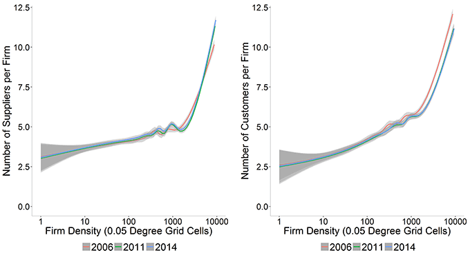 図2：仕入先数・販売先数と企業密度