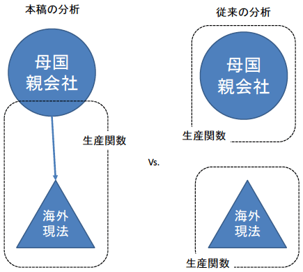 図1：分析の概要