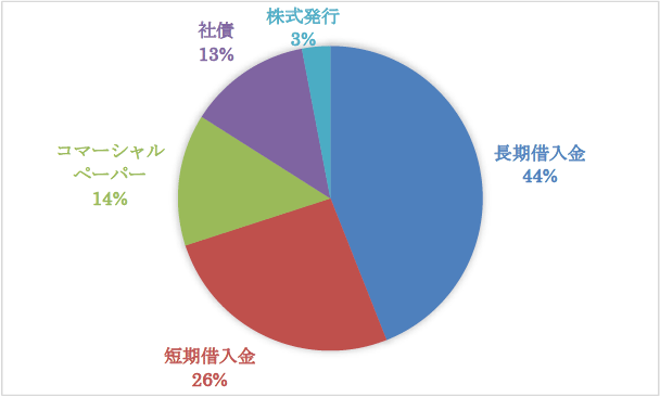 図表2：上場企業の資金調達額（フロー）内訳（2002年度〜2010年度）