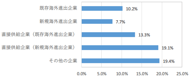 図1:供給企業からみた相手別の取引継続確率 図1:供給企業からみた相手別の取引継続確率