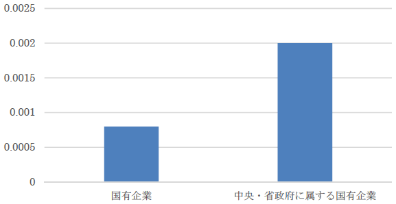 図1：AD調査を申請する確率