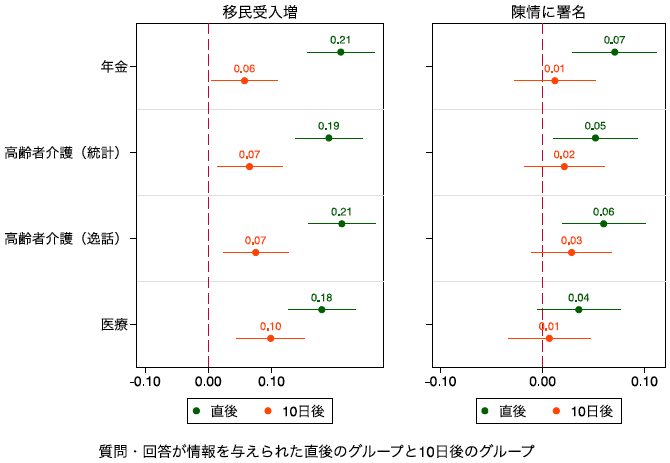 図2：情報の効果の時間経過による劣化の度合い