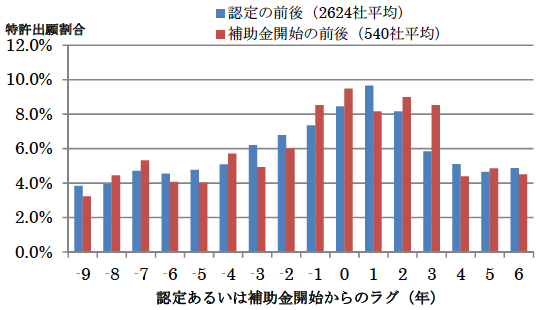 図：サポイン参加企業の特許出願行動