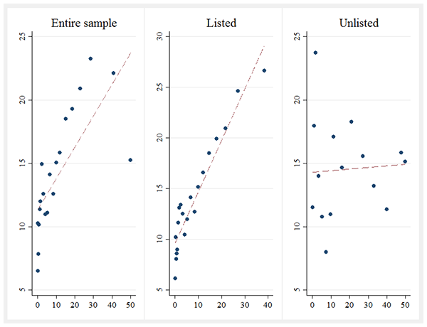 図2:輸出比率(縦軸)と外資系比率(横軸)の相関(binned scatter plot) 図2:輸出比率(縦軸)と外資系比率(横軸)の相関(binned scatter plot)