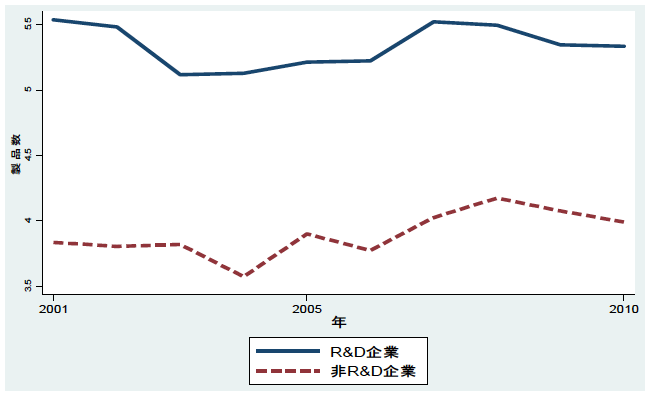 図1：R&D企業と非R&D企業の財の数の比較