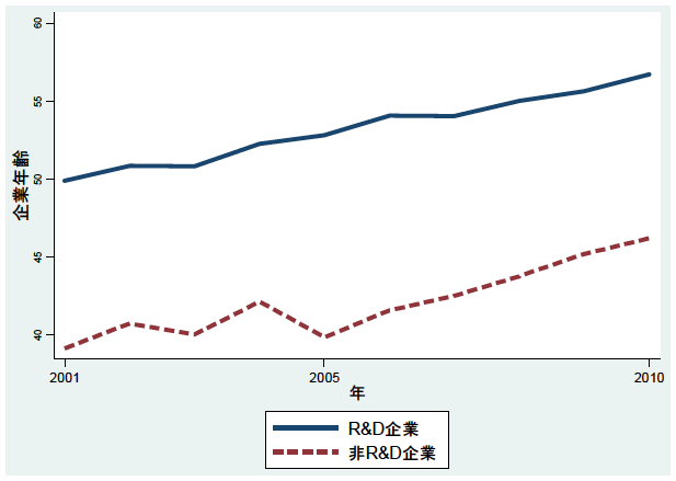 図2：R&D企業と非R&D企業の企業年齢