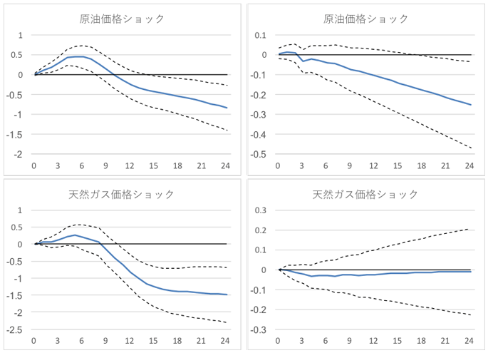 図3：エネルギー価格ショックに対する米国経済の反応