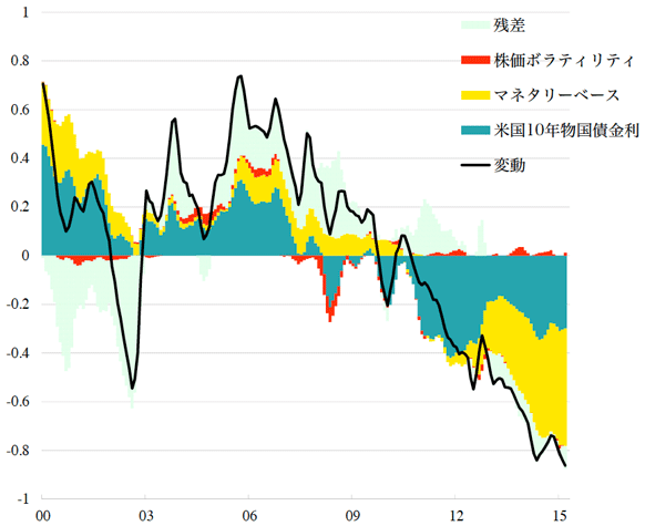 図1：10年物国債金利変動の要因分解