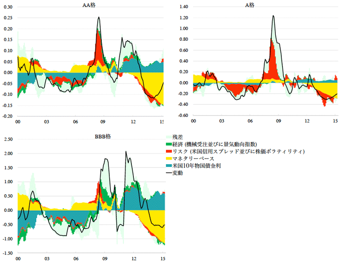図2：5年物クレジットスプレッド変動の要因分解