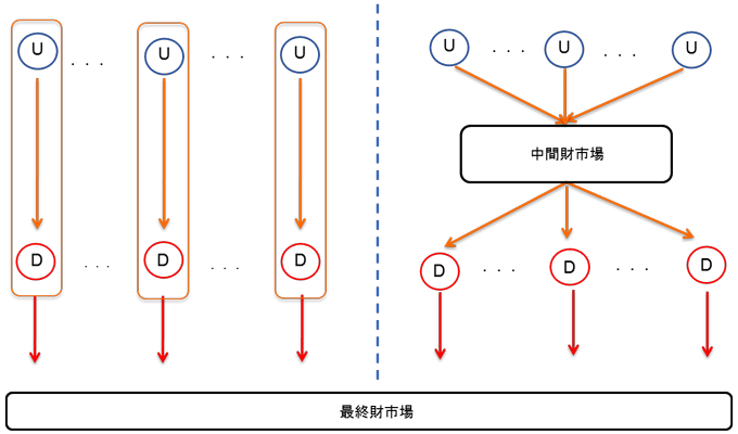 図1：契約取引と市場取引