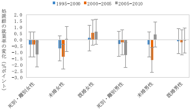 図：25〜49歳の就業率に関する処置群の変化