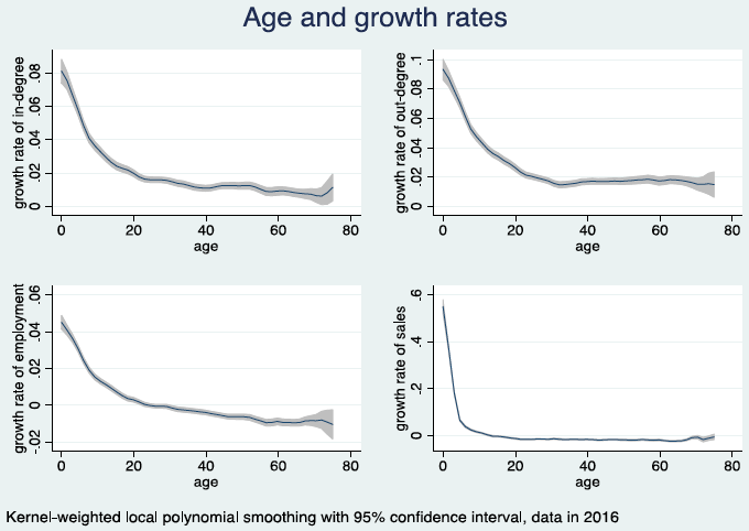 図：企業年齢と成長率