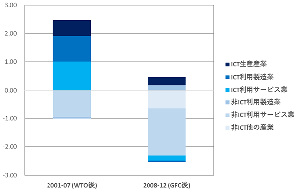 図:ICT特定産業グループによる全要素生産性(TFP)成長(加重貢献度) 図:ICT特定産業グループによる全要素生産性(TFP)成長(加重貢献度)