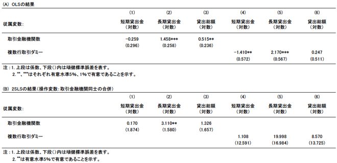付図:取引金融機関数が新規開業企業への貸出に与える影響 付図:取引金融機関数が新規開業企業への貸出に与える影響