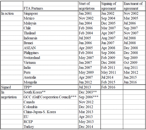 表1：日本のFTA