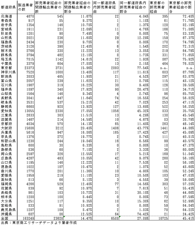 表1:都道府県別 間接輸出 表1:都道府県別 間接輸出
