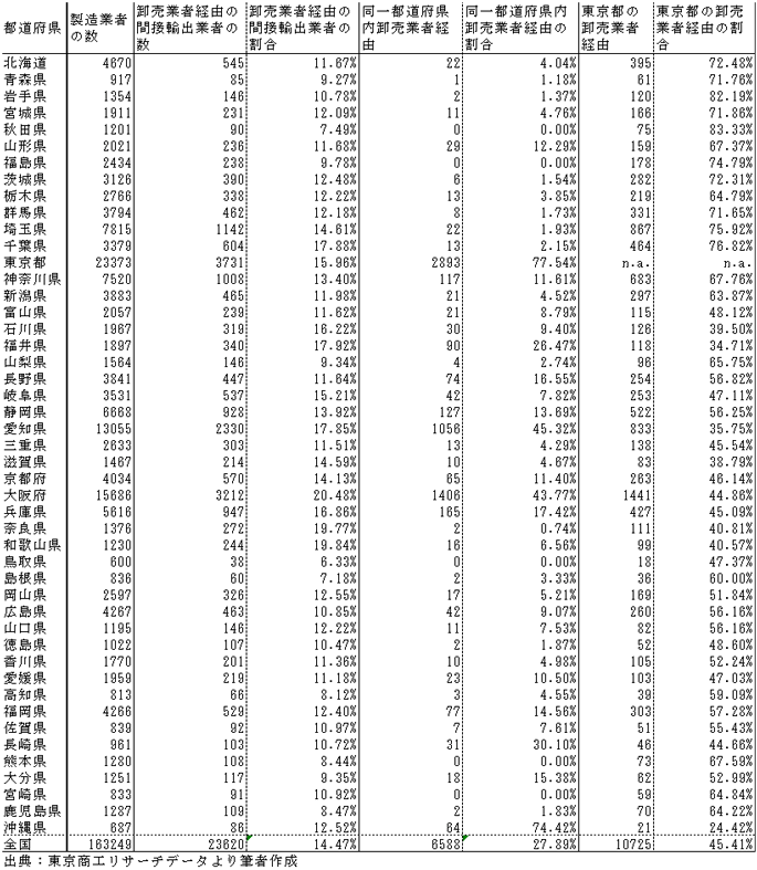 表1：都道府県別　間接輸出