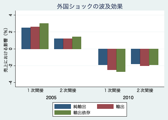 図：外国ショックの波及効果