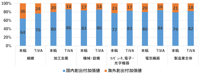 図1:日本の製造業の輸出が生み出した国内創出付加価値・海外創出付加価値の割合 図1:日本の製造業の輸出が生み出した国内創出付加価値・海外創出付加価値の割合