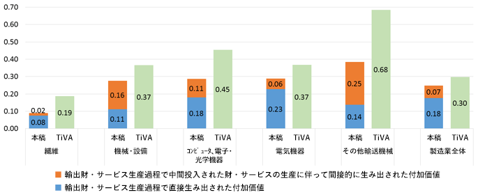 図2：日本以外の全世界の最終需要が日本の製造業で創出した付加価値が日本の製造業付加価値全体に占める割合：業種別