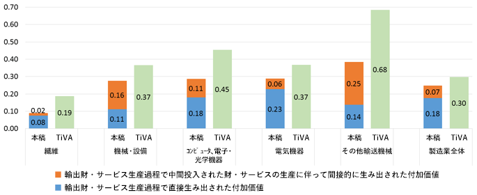 図2:日本以外の全世界の最終需要が日本の製造業で創出した付加価値が日本の製造業付加価値全体に占める割合:業種別 図2:日本以外の全世界の最終需要が日本の製造業で創出した付加価値が日本の製造業付加価値全体に占める割合:業種別