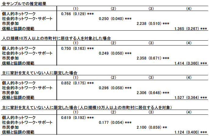 表2：所得を被説明変数とした場合の推定結果の概要