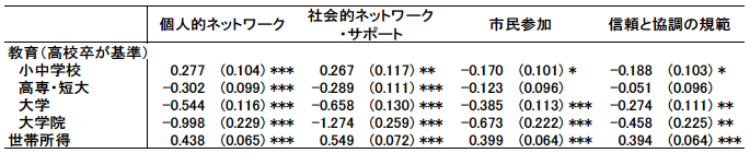表3:社会関係資本を被説明変数とした場合の推定結果の概要(教育と世帯所得) 表3:社会関係資本を被説明変数とした場合の推定結果の概要(教育と世帯所得)
